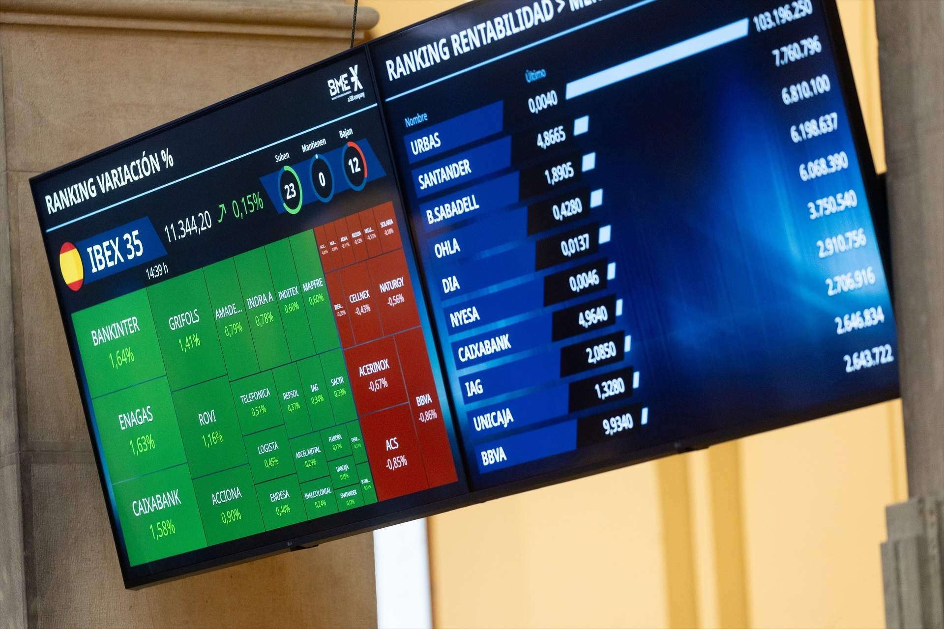 Rècord anual de l'Ibex: puja un 1,73% i recupera els 11.300 punts