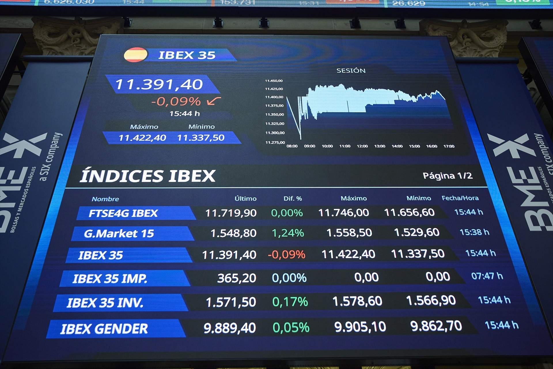 L'IBEX es desinfla un 0,61% i Rovi cau un 7% per una possible venda d'actius