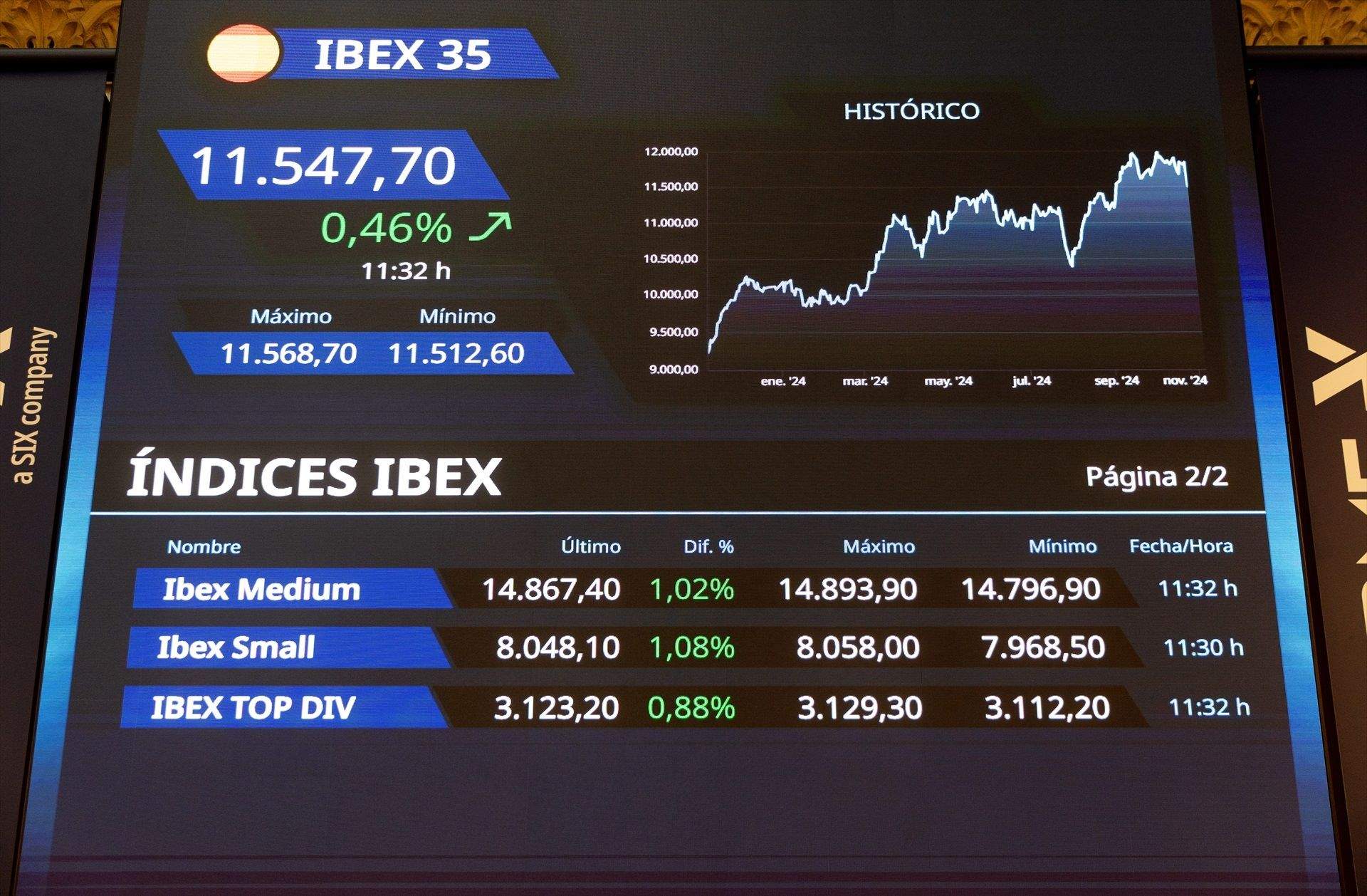 L'Ibex-35 perd els 11.700 punts després de cedir un 0,5% en l'arrencada de la setmana