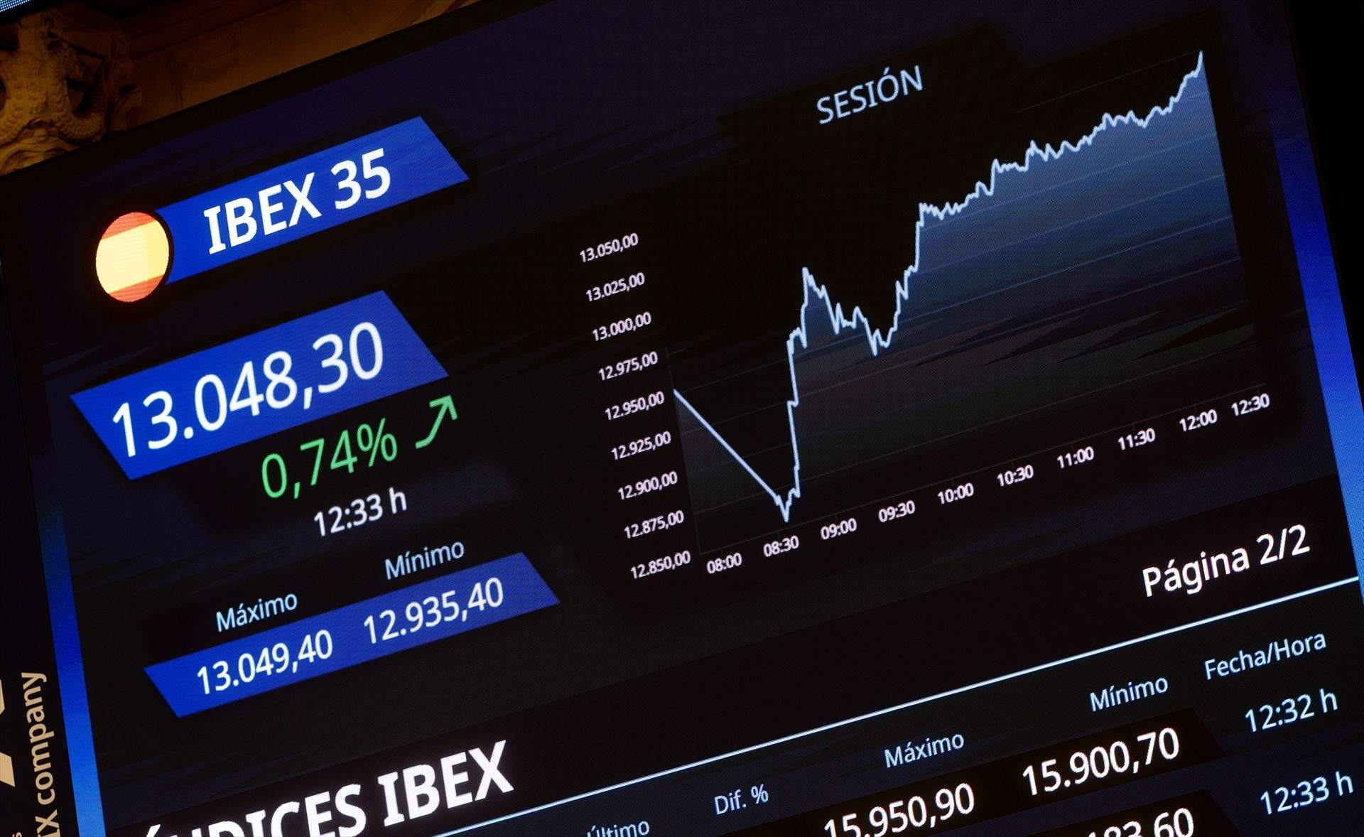 L'Ibex-35 obre març per sobre dels 13.300 i aguanta aquests màxims no vistos des de 2008