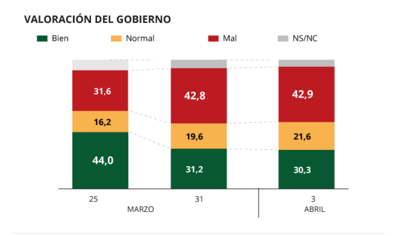 gràfic valoració govern espanyol 