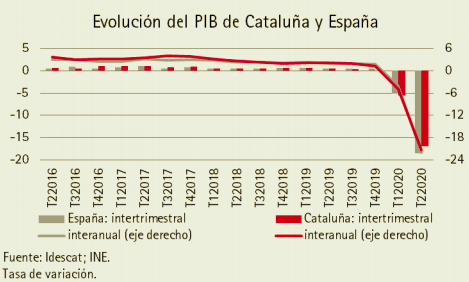 Gràfic de l'evolució del PIB a Catalunya i Espanya al 2020. Foto: Foment