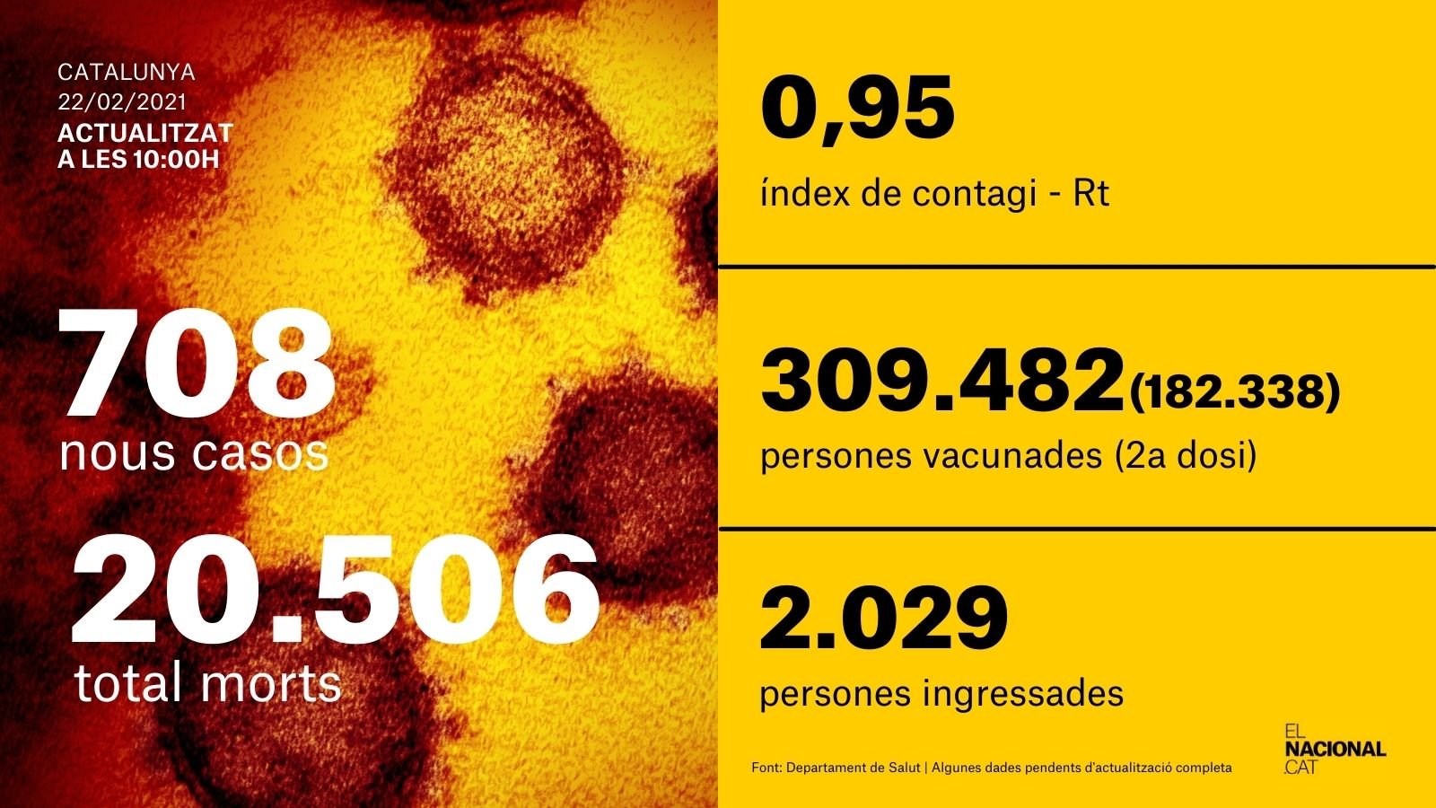 card coronavirus xarxes 22 febrer