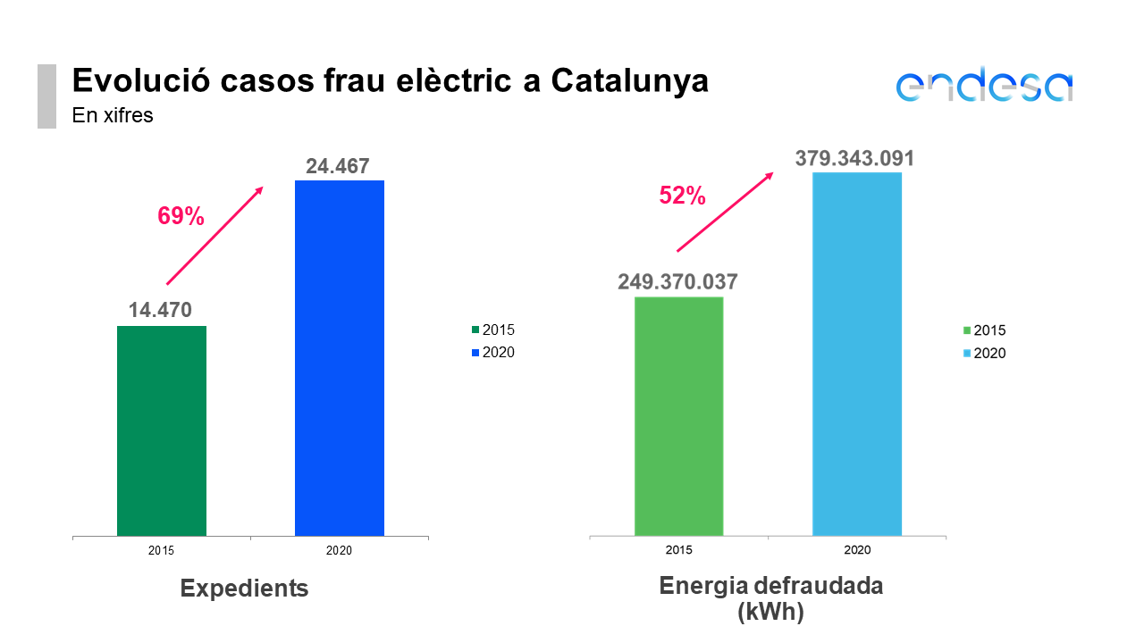 gràfic frau elèctric catalunya