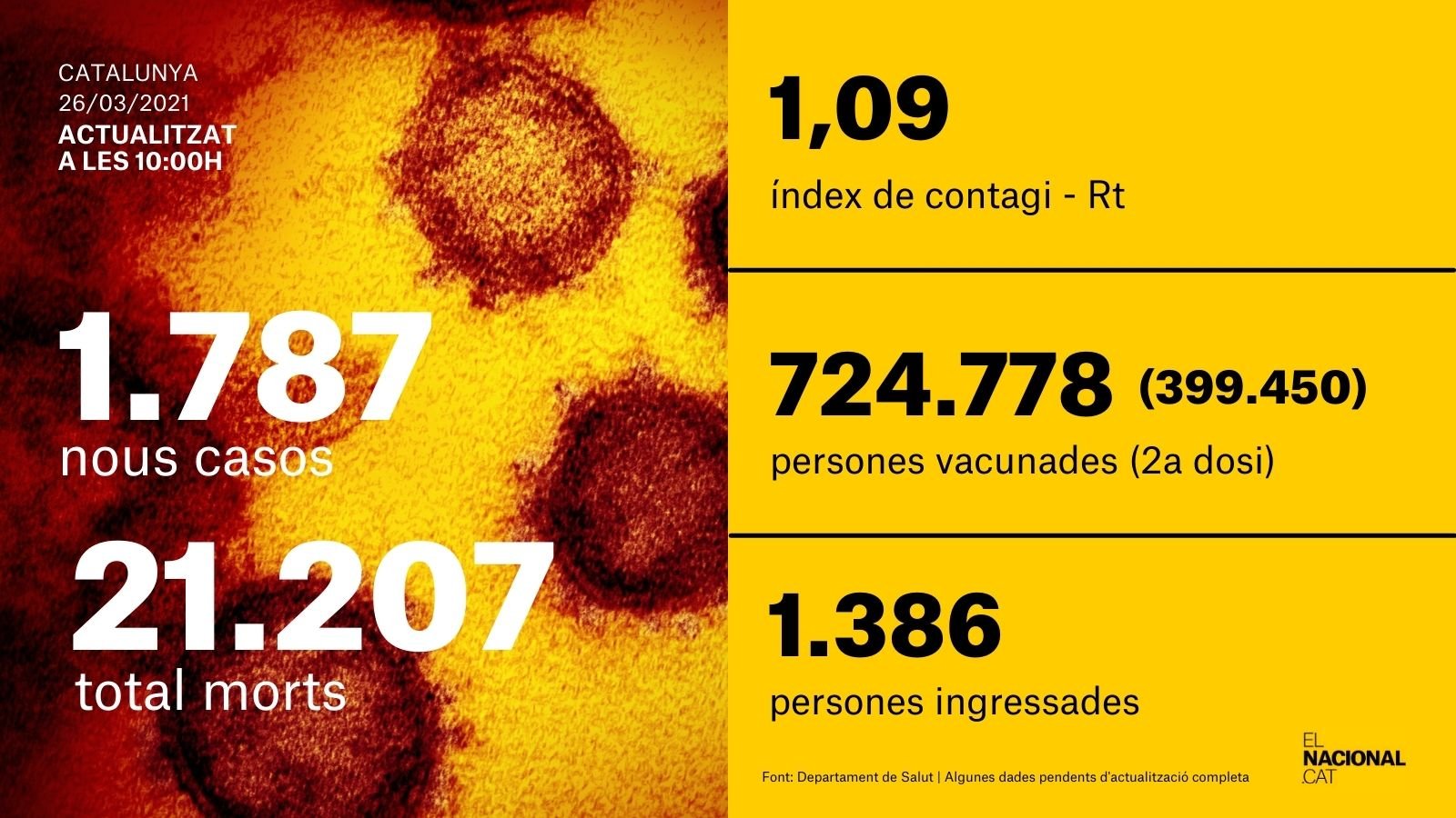 cardo coronavirus 26 marzo 2021