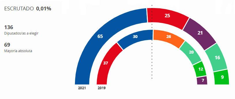 comença escrutini