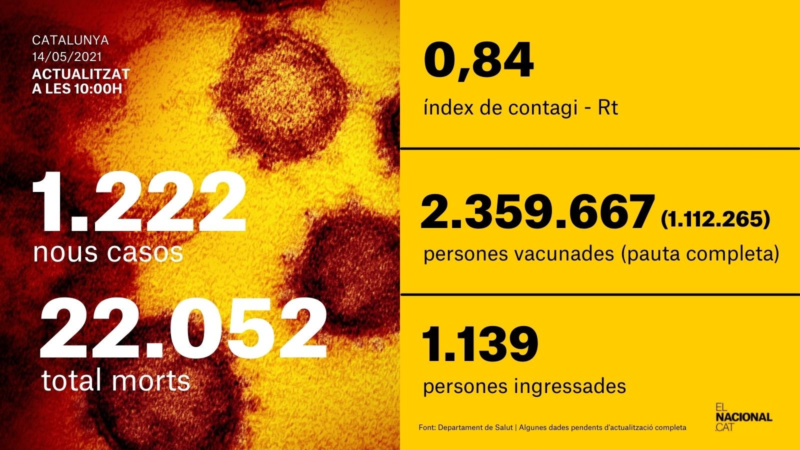 Card xarxes coronavirus 14 maig