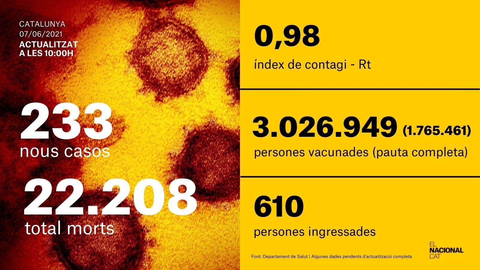 cardo coronavirus 7 junio