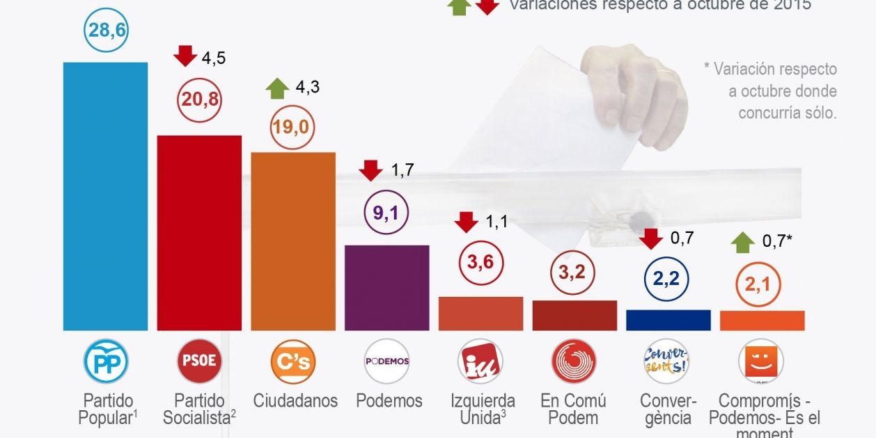 ¿Cómo Influyen Las Encuestas En El Voto?