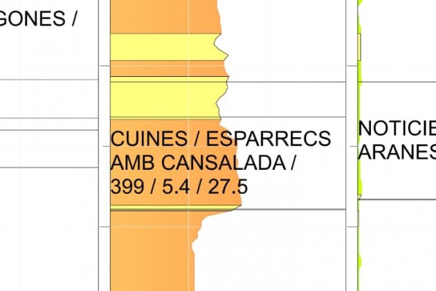 Audiencia 'Cuines' TV3