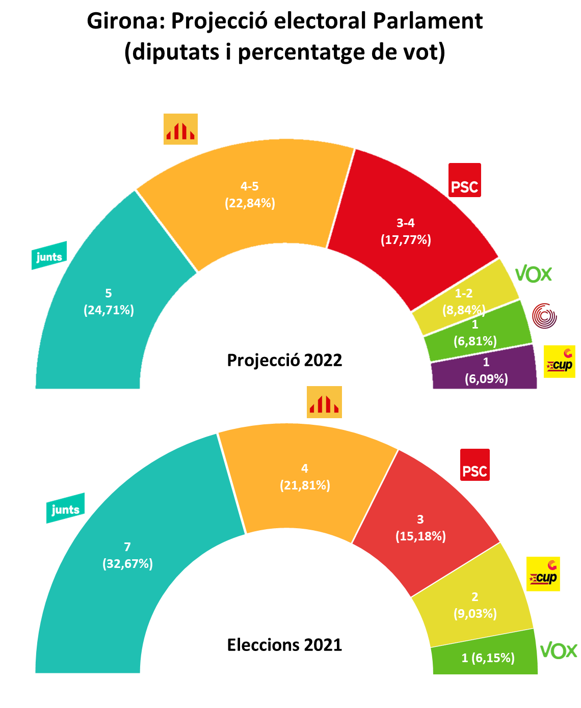 VOL1  IV.1. CAT GIRONA Projecció electoral en cas d’eleccions al Parlament de Catalunya