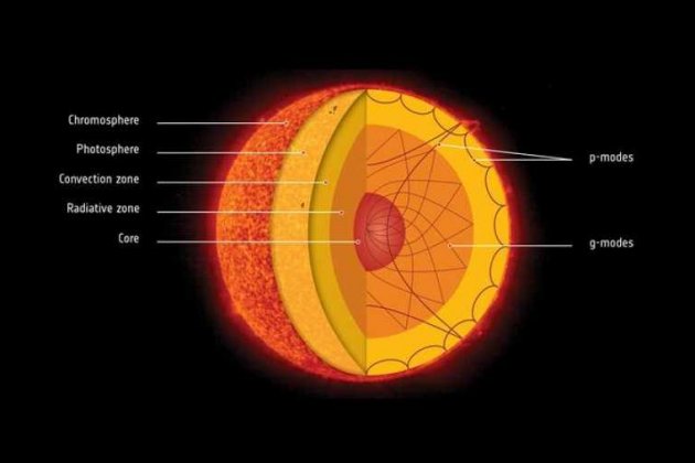 Heliosismología