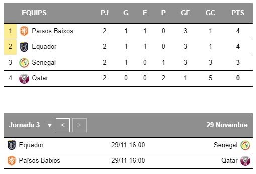 Mundial Qatar Grup A jornada 3