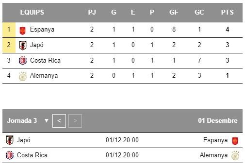 Mundial Qatar Grupo E jornada 3