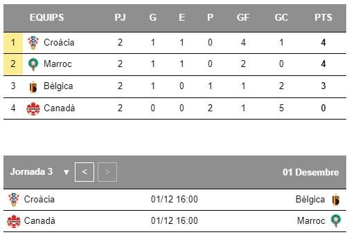 Mundial Qatar Grupo F jornada 3