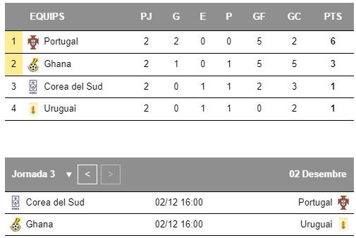 Mundial Qatar Grup H jornada 3