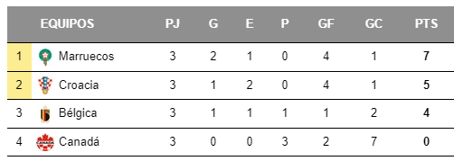 Clasificación Grupo F