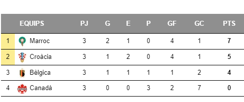 Classificació Grup G Classificació Grup G