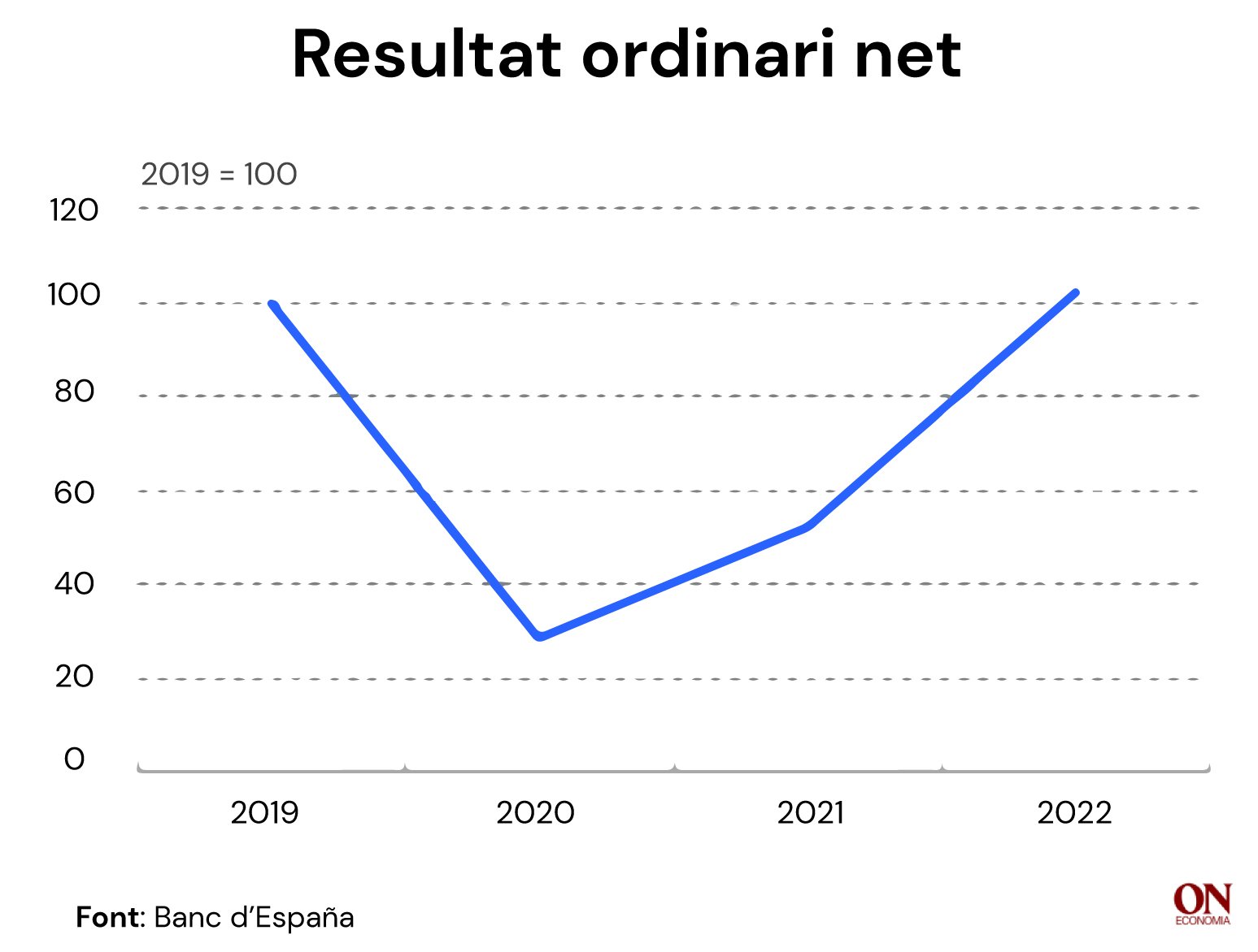 resultado ordinario neto CAT