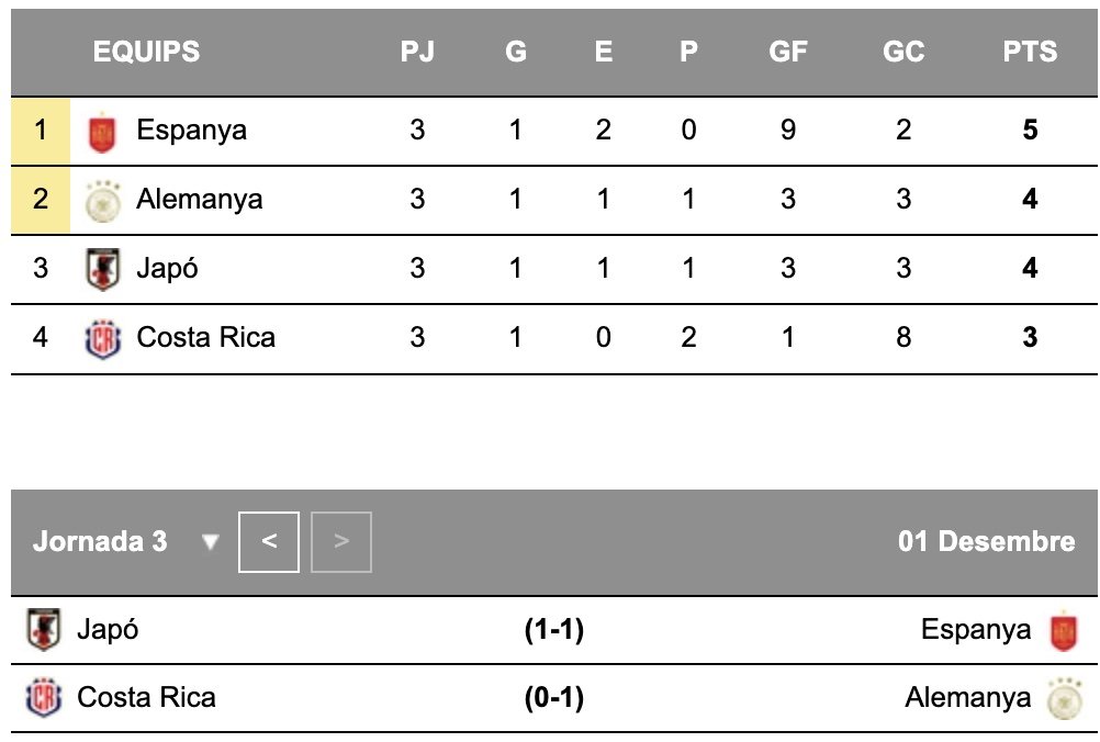 Mundial Qatar 2022 gol Ritsu Doan