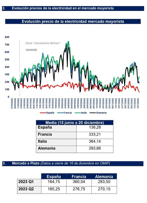 Evolucio precios electricidad