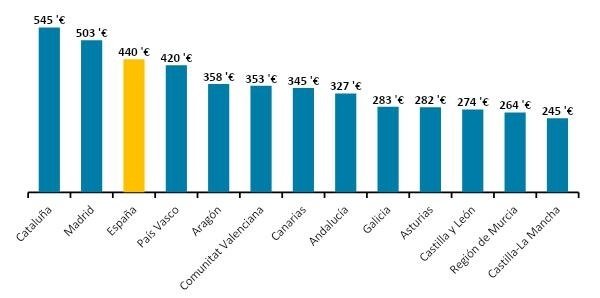 Precio medio de la vivienda compartida en 2022