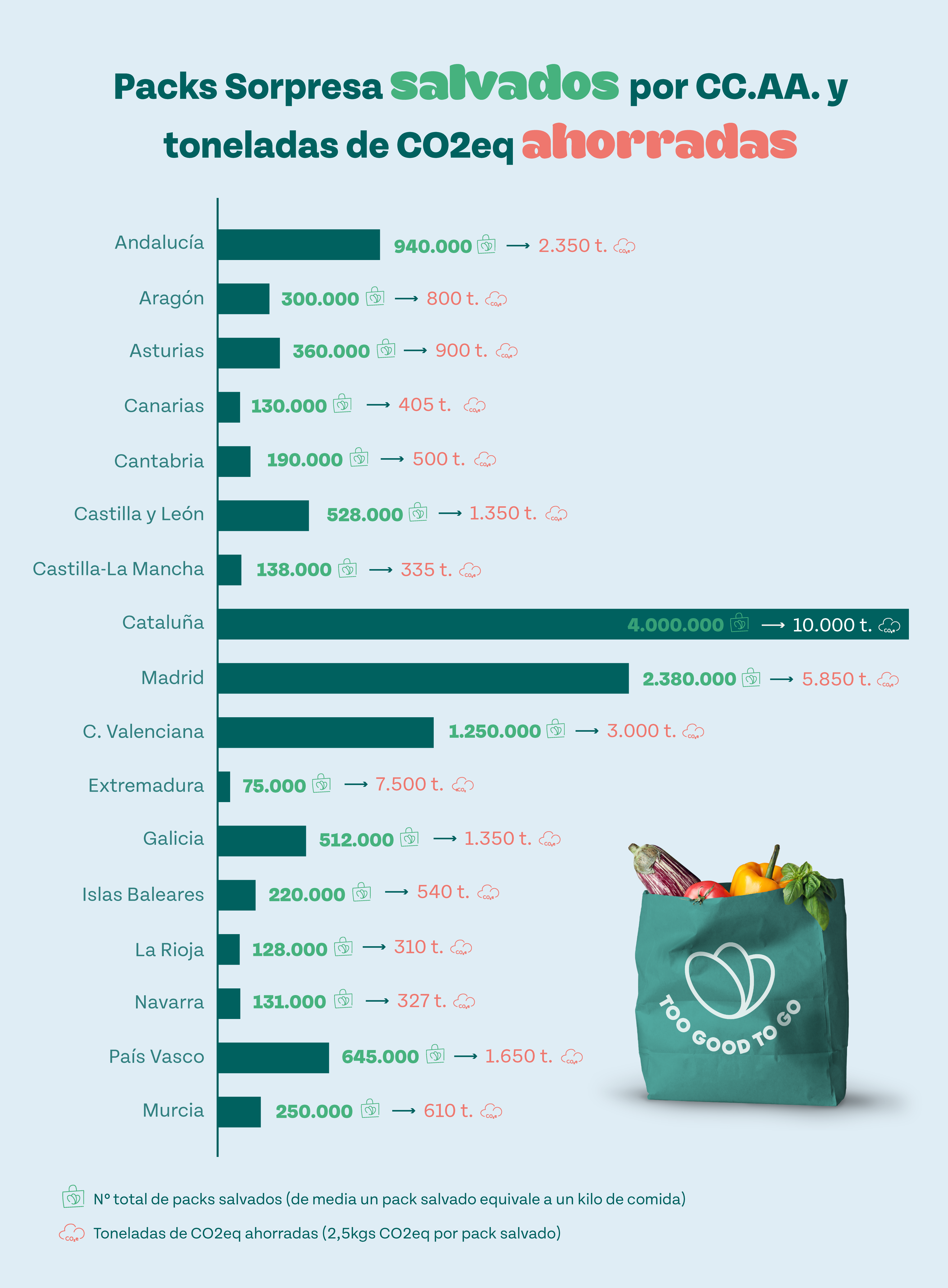 Desde octubre de 2018, Too Good To Go ha impedido que 4.000 toneladas de alimentos acabasen en la basura