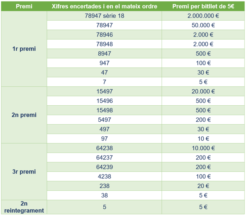 Taula premiats