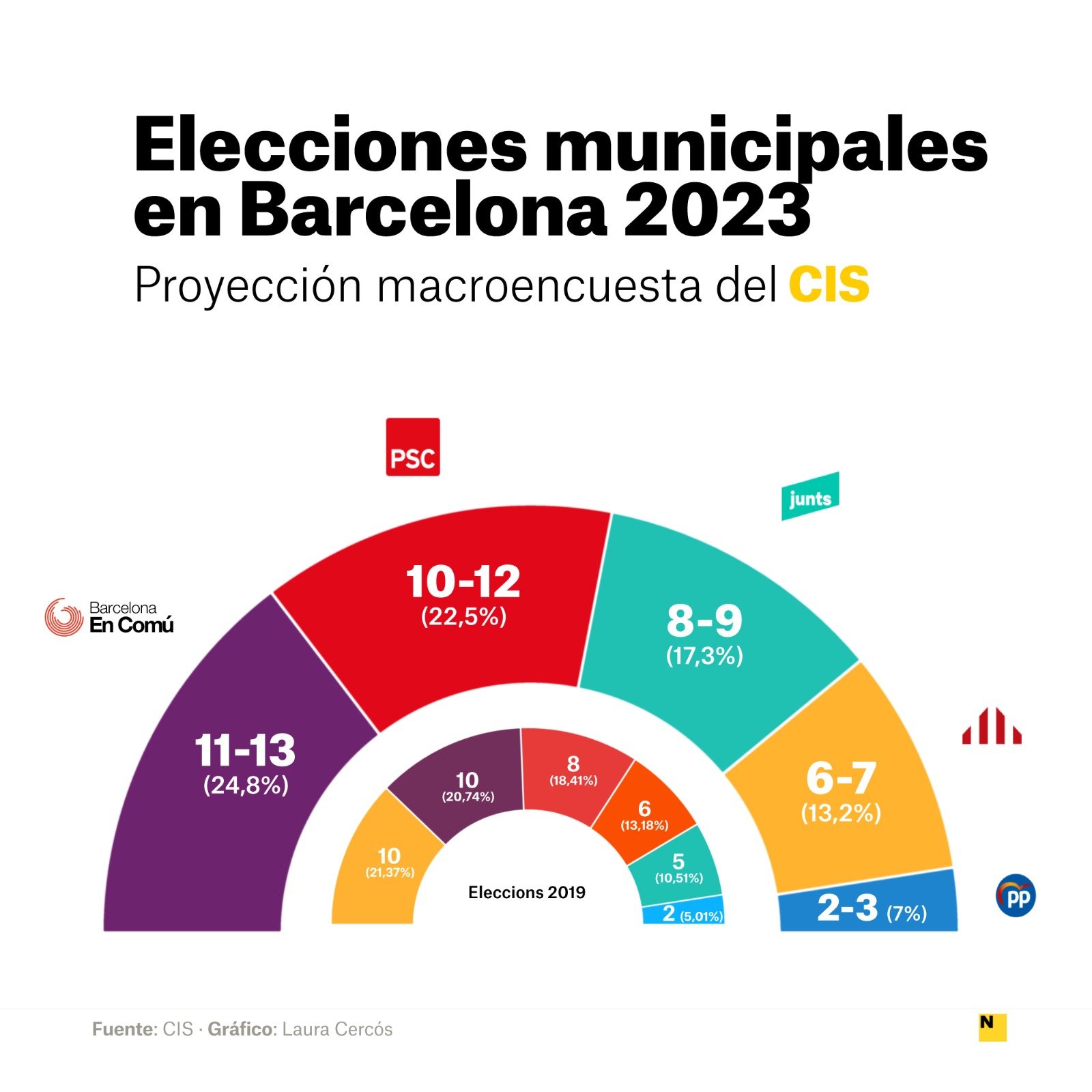 grafico cis barcelona castellano