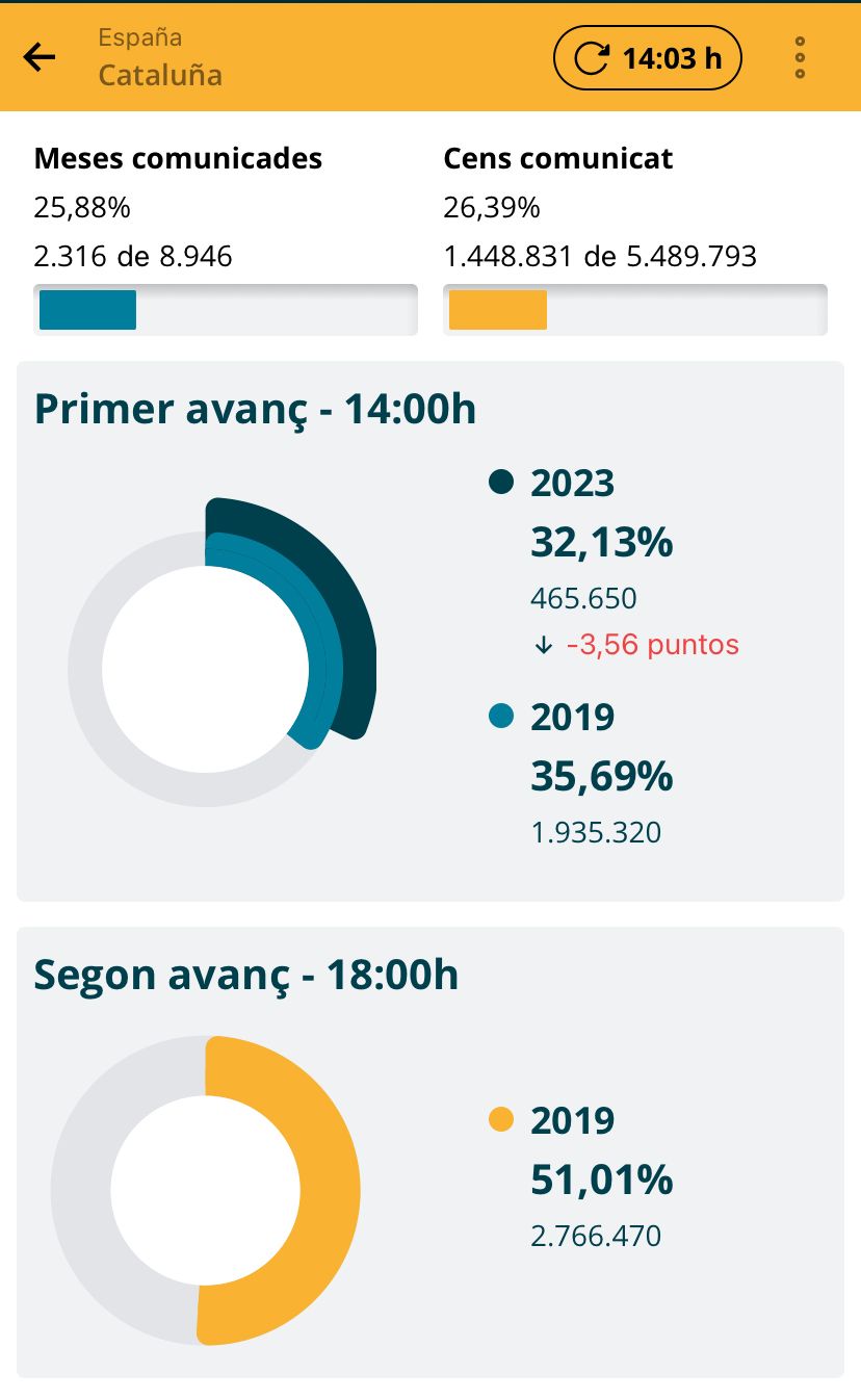 Participació Catalunya eleccions 28M 14 hores