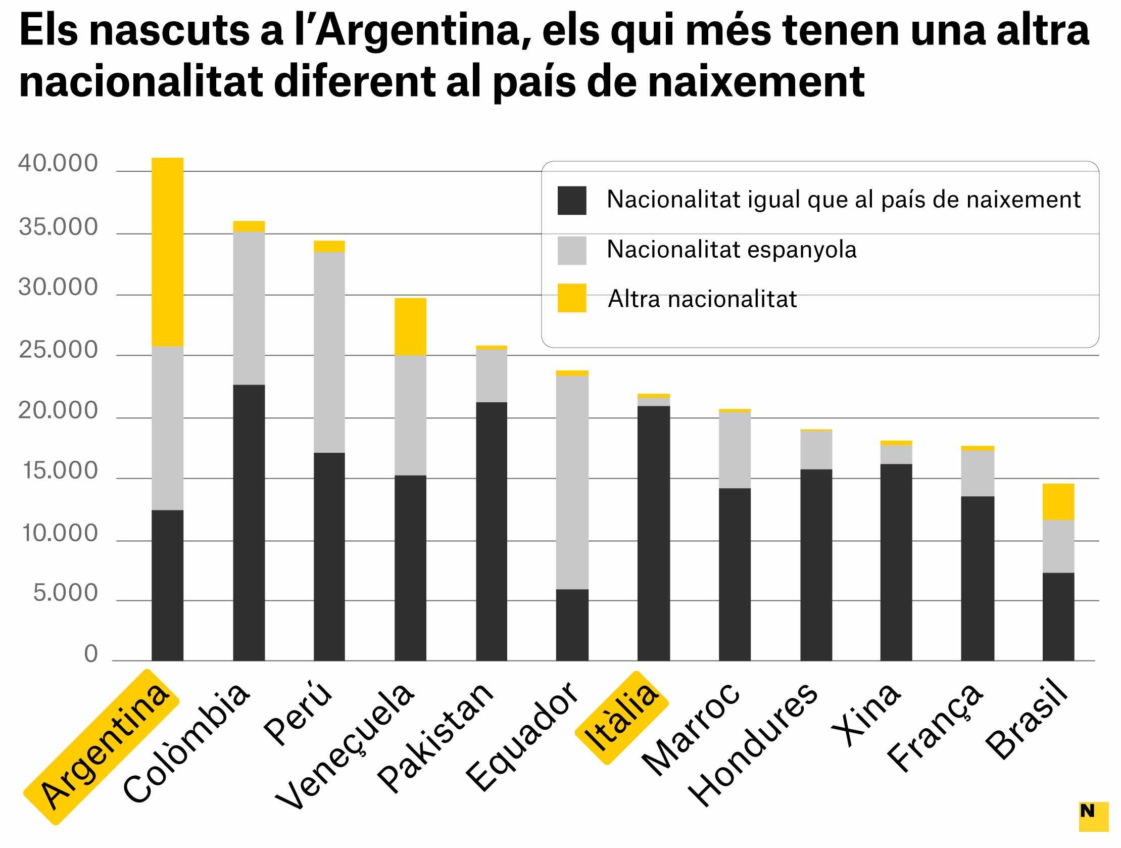 padro nacionalitat pais naixement