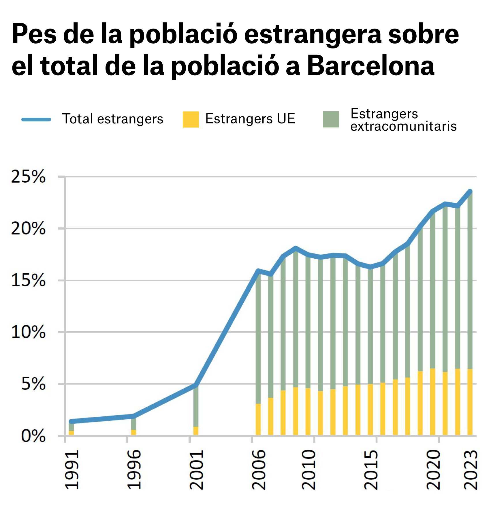 padro pes poblacio estrangera