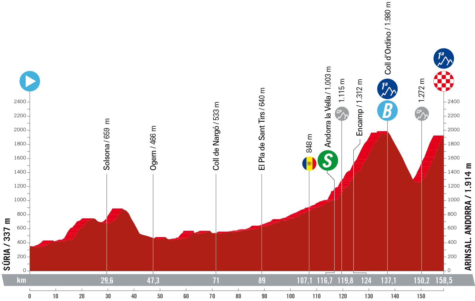 vuelta-2023-etapa-3-recorrido-perfil-horario