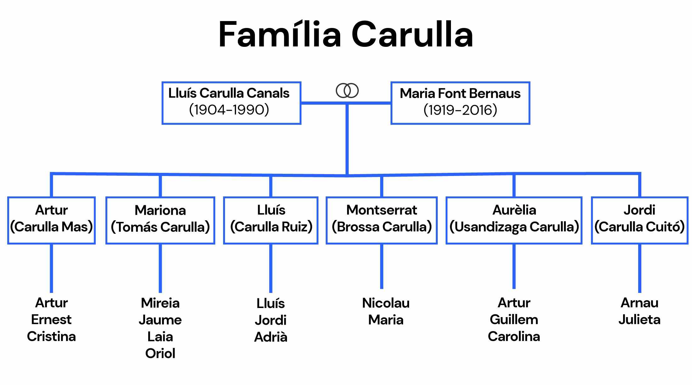 arbre genealogic