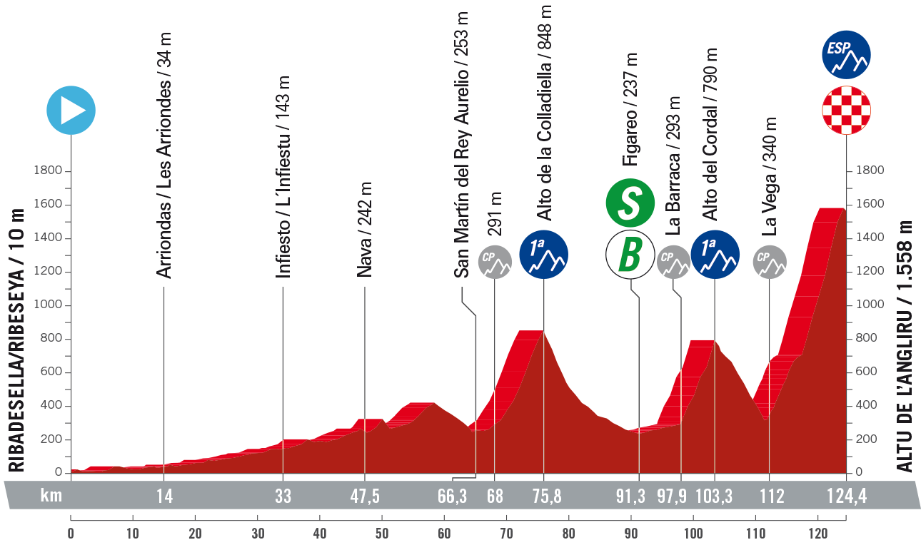 Etapa 17 Vuelta Ciclista A España 2023 Hoy: Recorrido, Perfil Y Horario