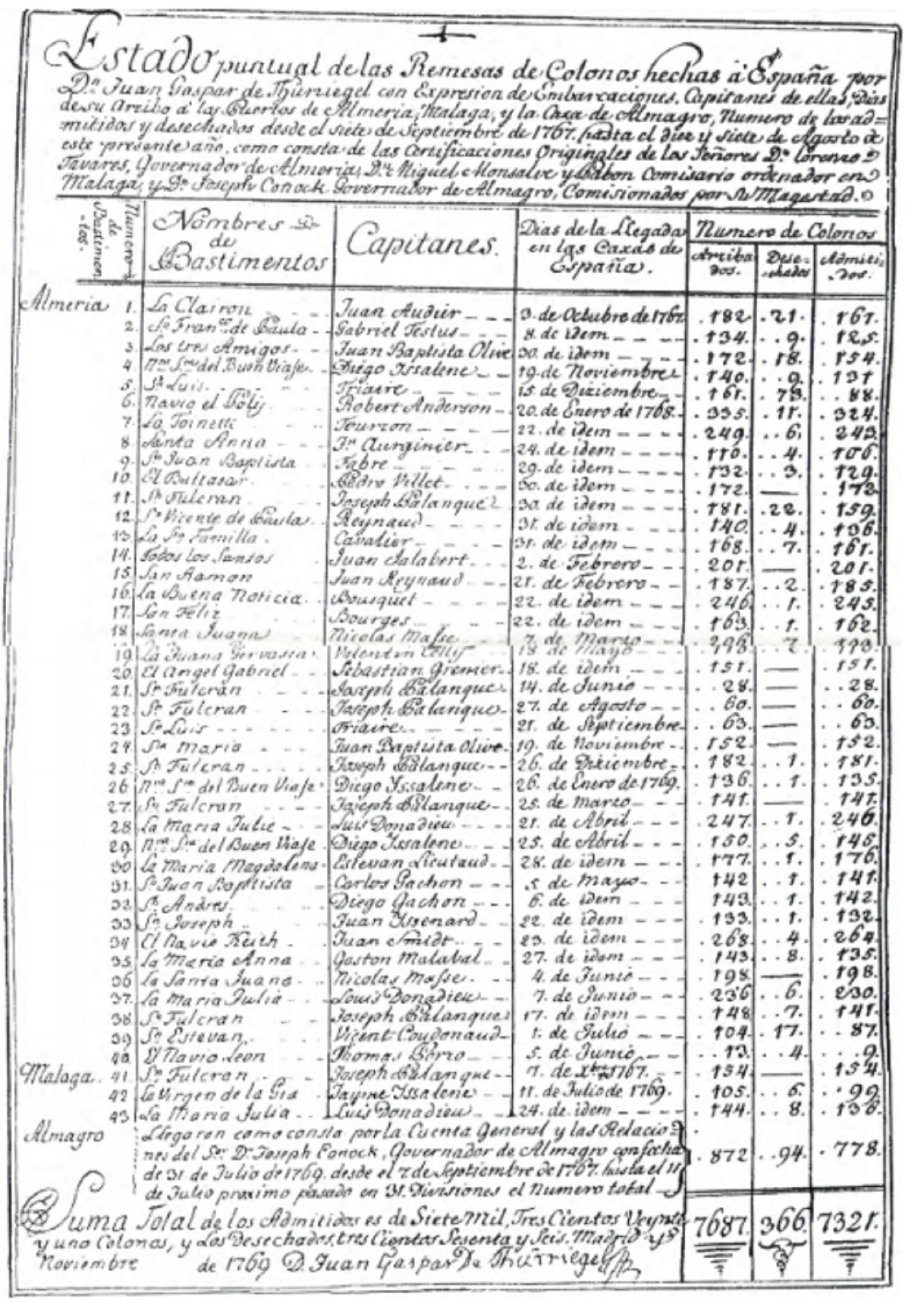 Balanç de la primera colonització de les Nuevas Poblaciones (1769). Font Instituto de Estudios Jienenses