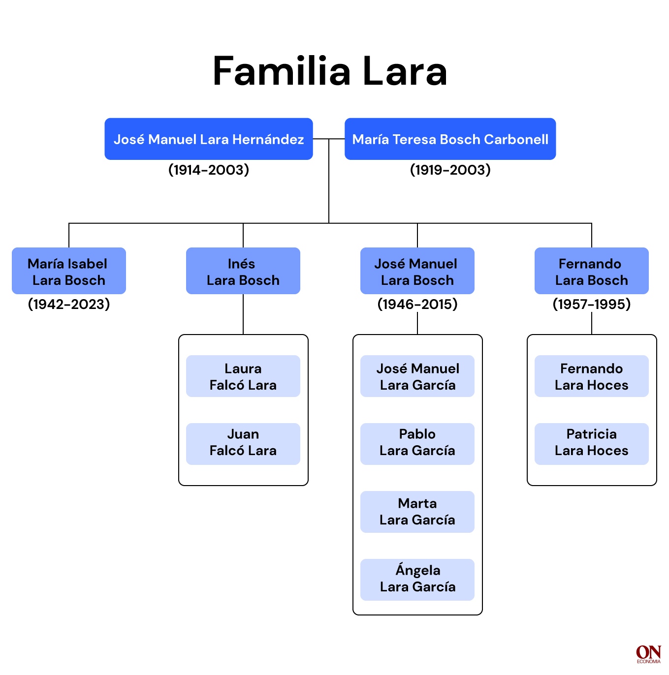 Familia Lara Laura Cercós