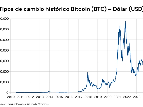 Bitcoin usd precio CASTELLANO