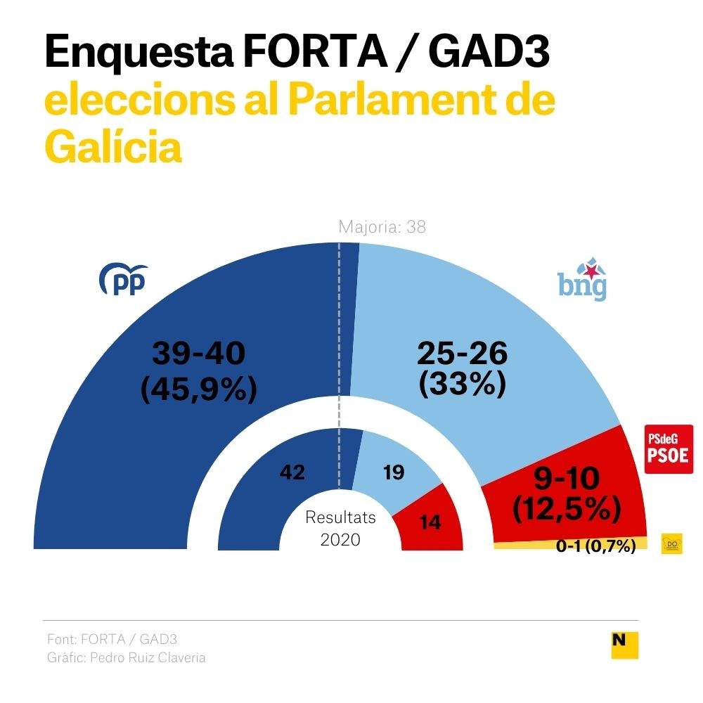 Enquesta FORTA eleccions Galícia 2024 CAT