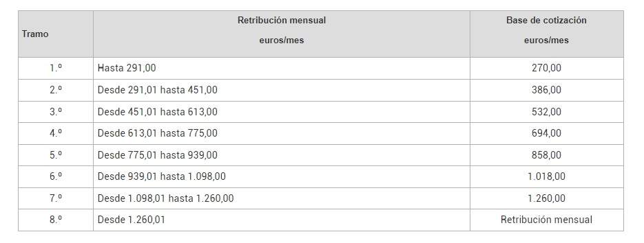 Bases mensuales cotización