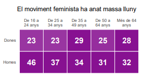 El moviment feminista ha anat massa lluny