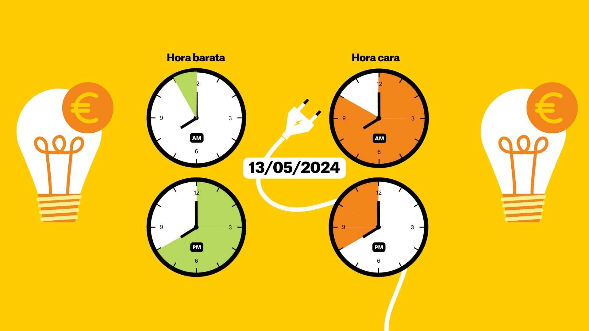 Precio de la luz del 13 de mayo: las mejores horas para poner la lavadora