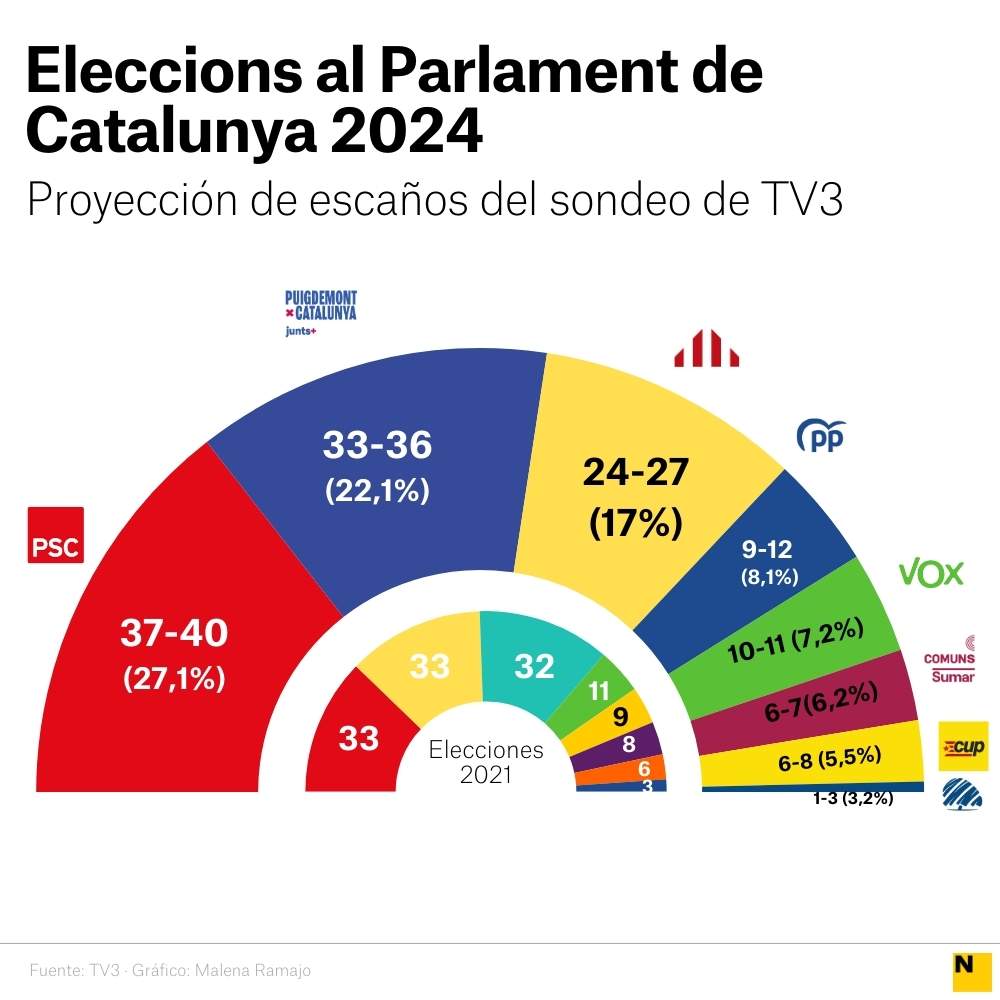 Sondeo Tv3 elecciones catalanas 2024