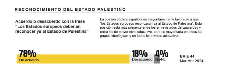 enquesta aprovacio reconeixament palestina
