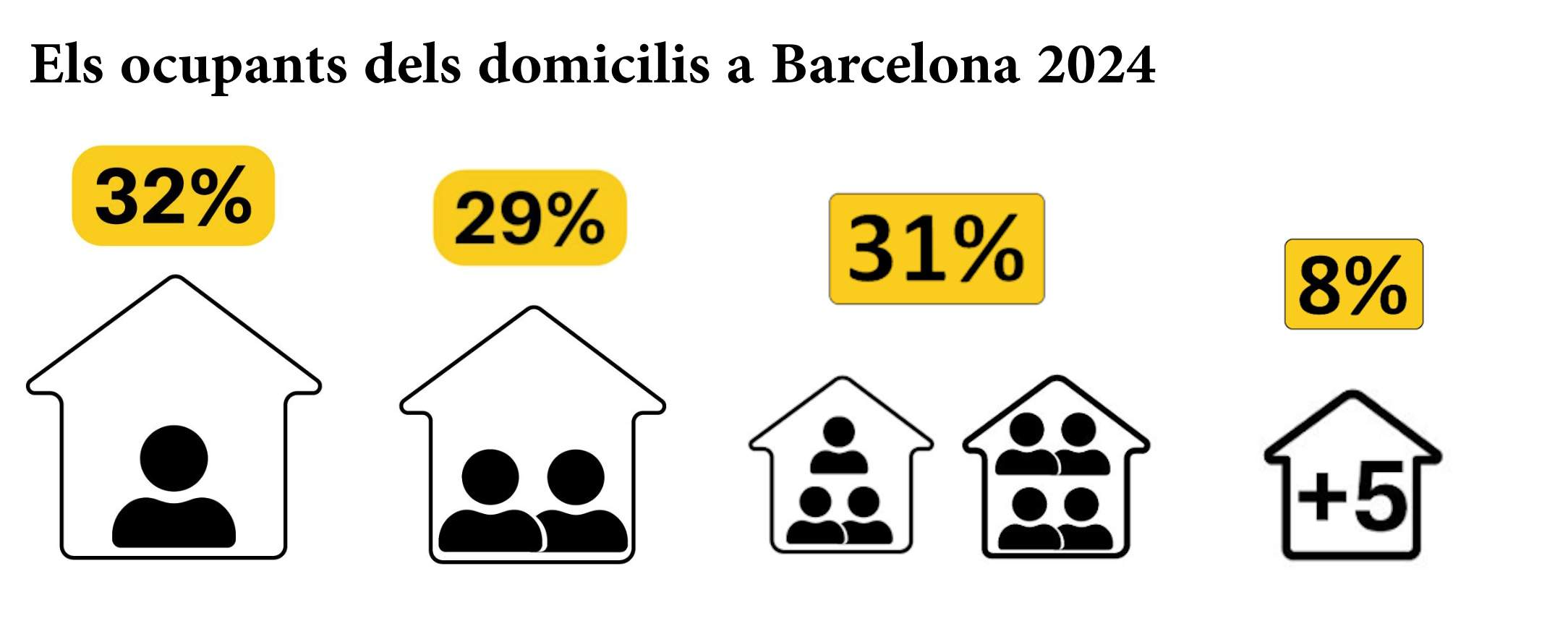 Els ocupants dels domicilis a Barcelona 2024 CAT