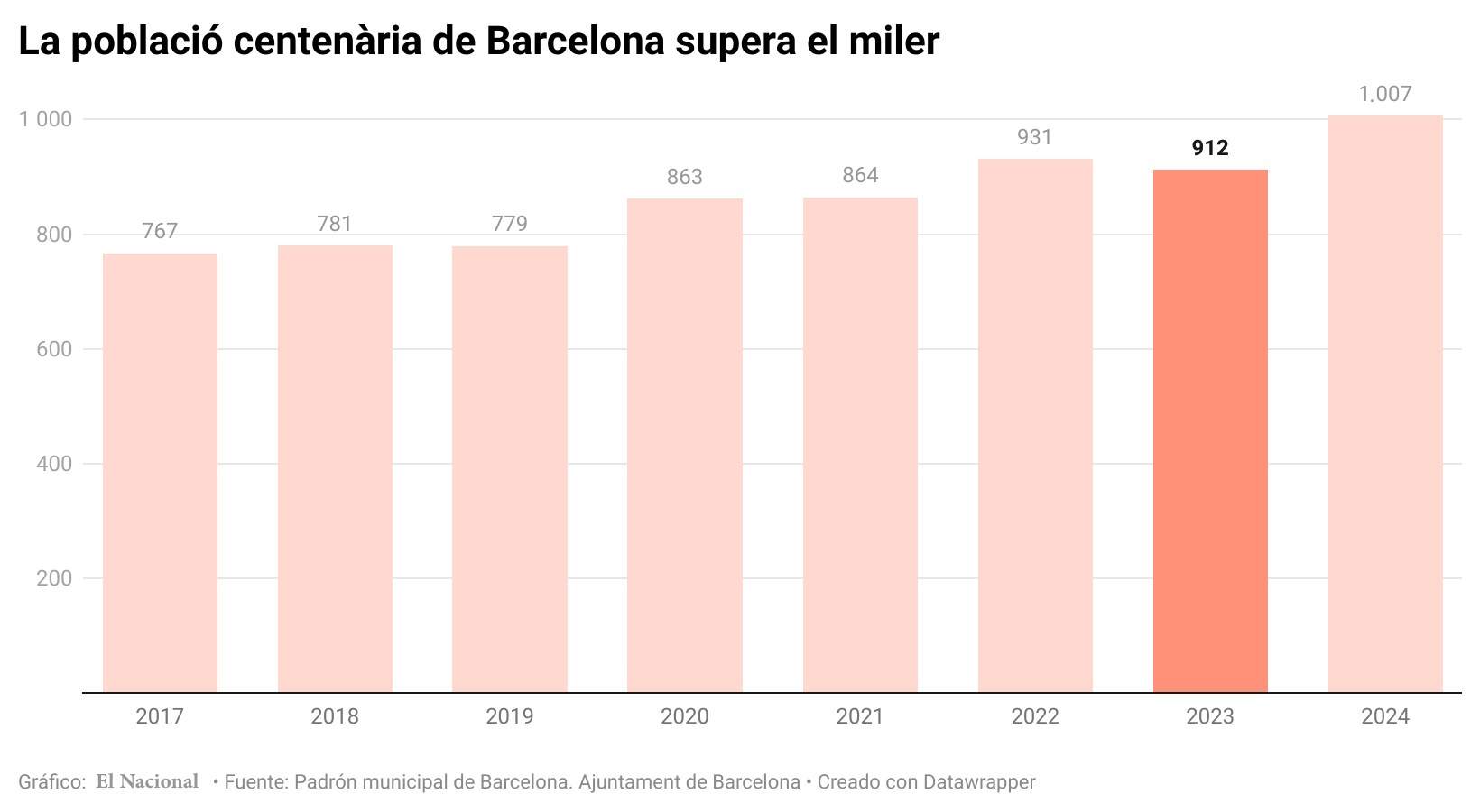 La població centenària de Barcelona supera el miler CAT