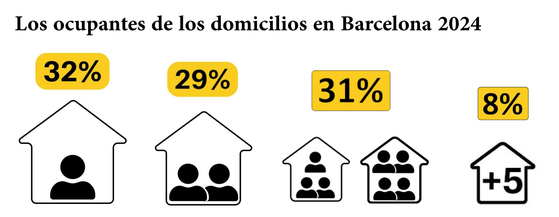 Los ocupantes de los domicilios en Barcelona 2024 CAST