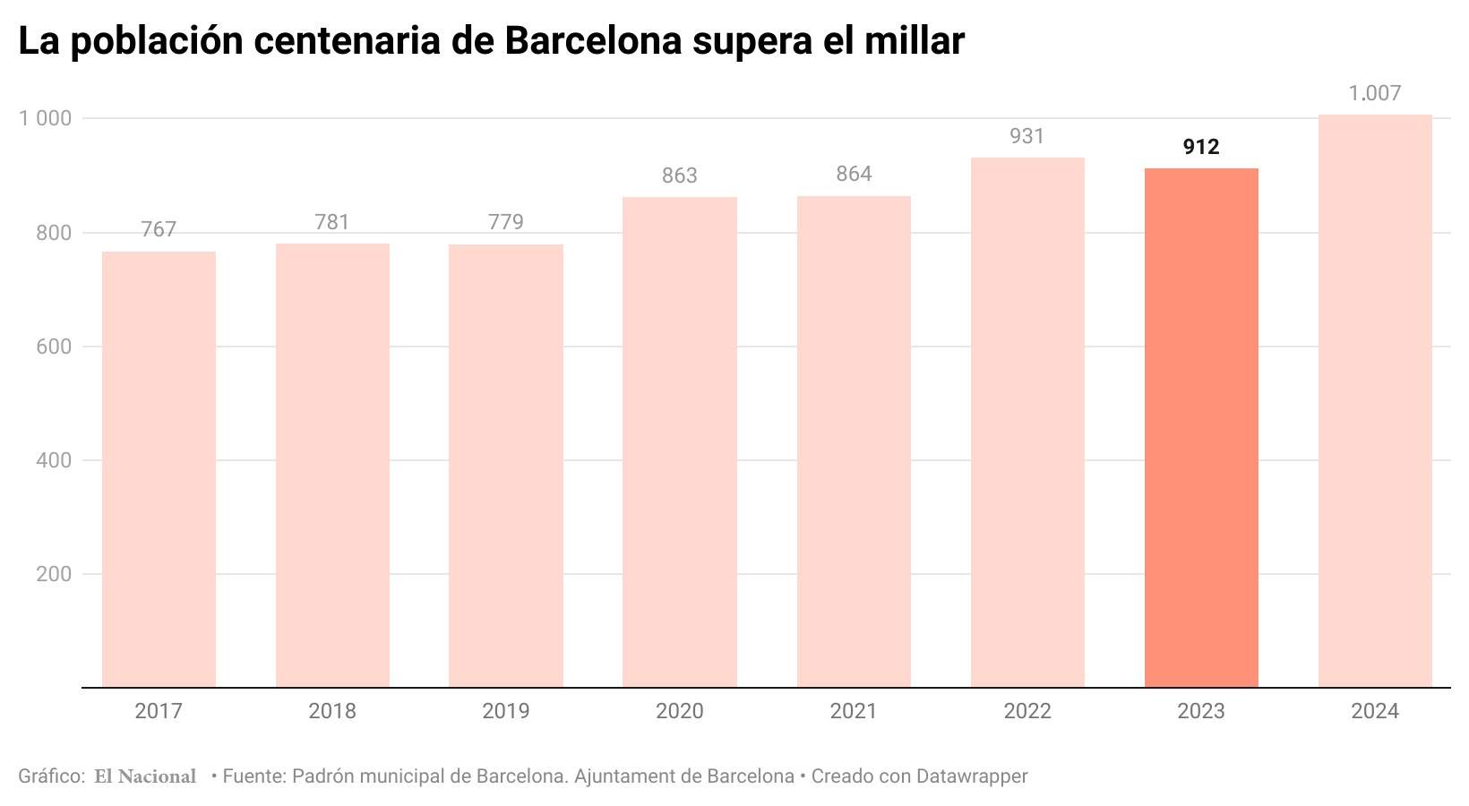 La población centenaria de Barcelona supera el millar CAST