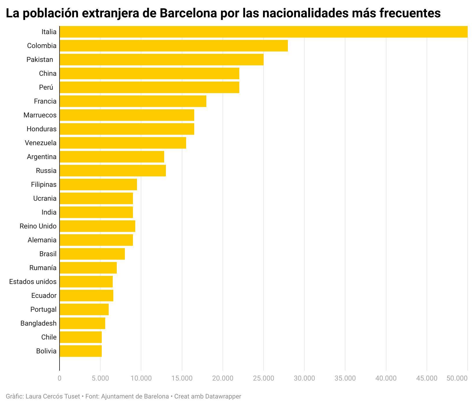 grafico la poblacion extranjera de barcelona por las nacionalidades mas frecuentes CAST