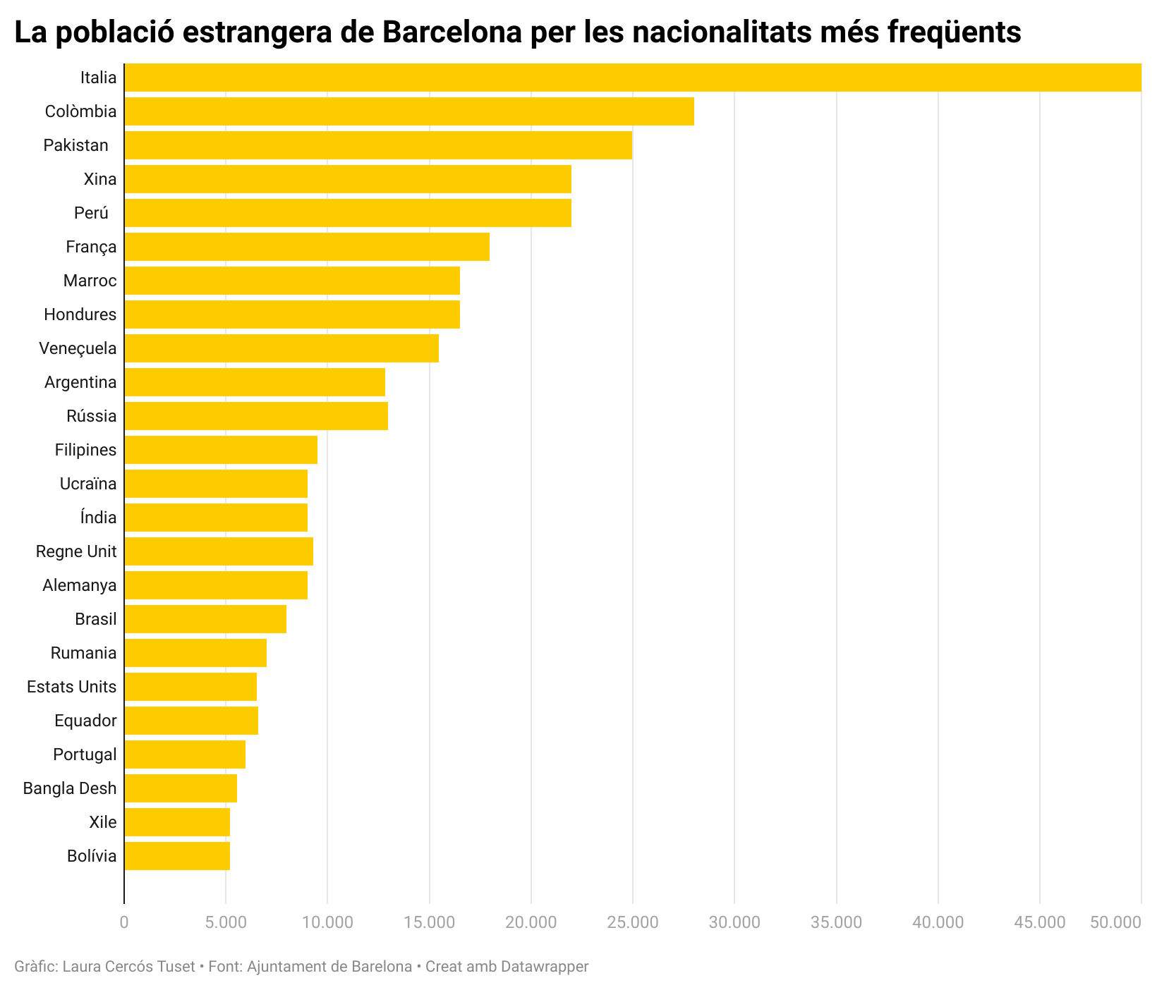 Gràfic la població estrangera de Barcelona per les nacionalitats més freqüents 